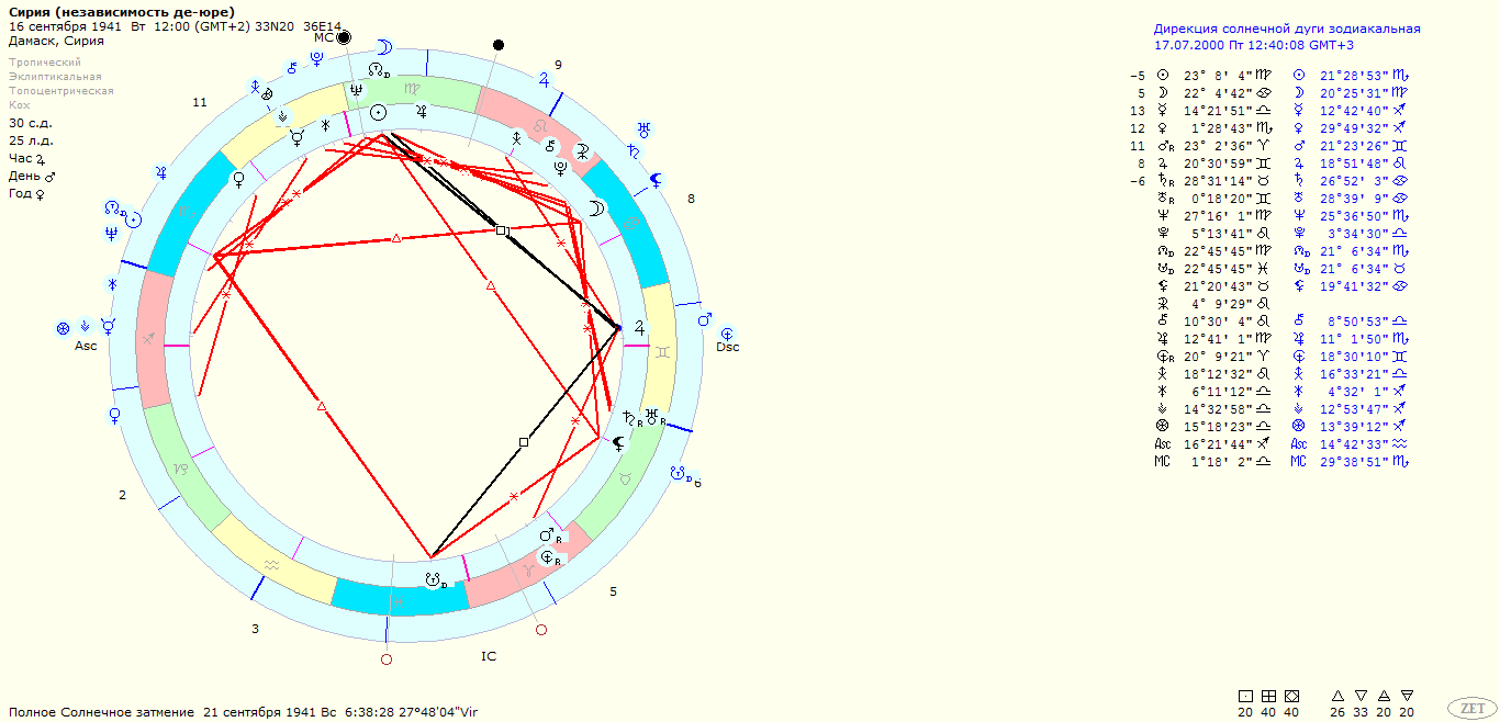 Astra карта. Деление зодиака на 3 зоны.