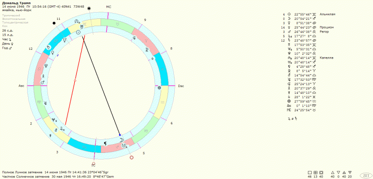 Дональд трамп натальная карта джйотиш